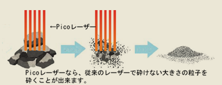 Picoレーザーなら、従来のレーザーで砕けない大きさの粒子を砕くことが出来ます