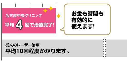 お金も時間も有効的に使えます!
